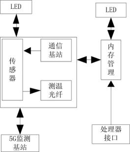 5g无线网络综合监控系统在智慧管廊应用及设计