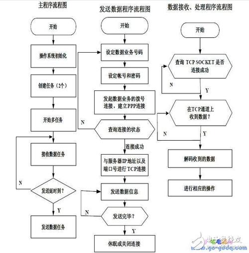 远程监控数据的计算机通信终端设计与实现 - 全文 - 通信网络 - 电子