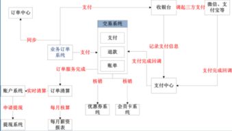 互联网支付系统概要设计