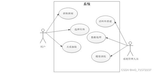 毕业设计 面向金融领域的实体关系抽取系统设计与实现 源码 论文